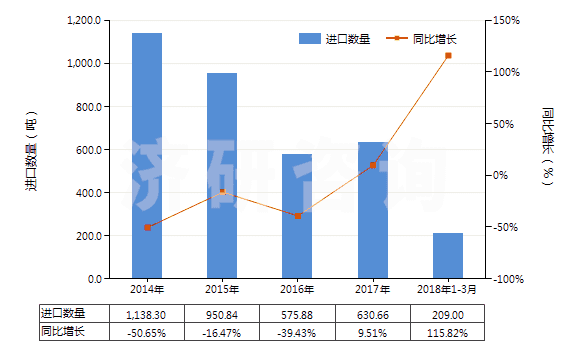 2014-2018年3月中國氯化鈣(HS28272000)進(jìn)口量及增速統(tǒng)計(jì)